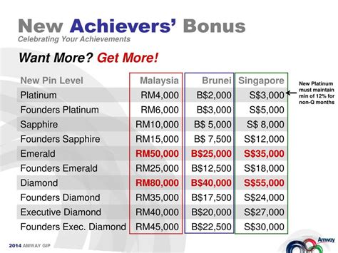 amway performance bonus
